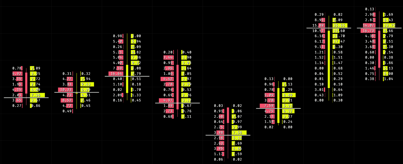 Footprint bid/ask: nine candles, each price level showing volume sold on the bid and bought at the ask