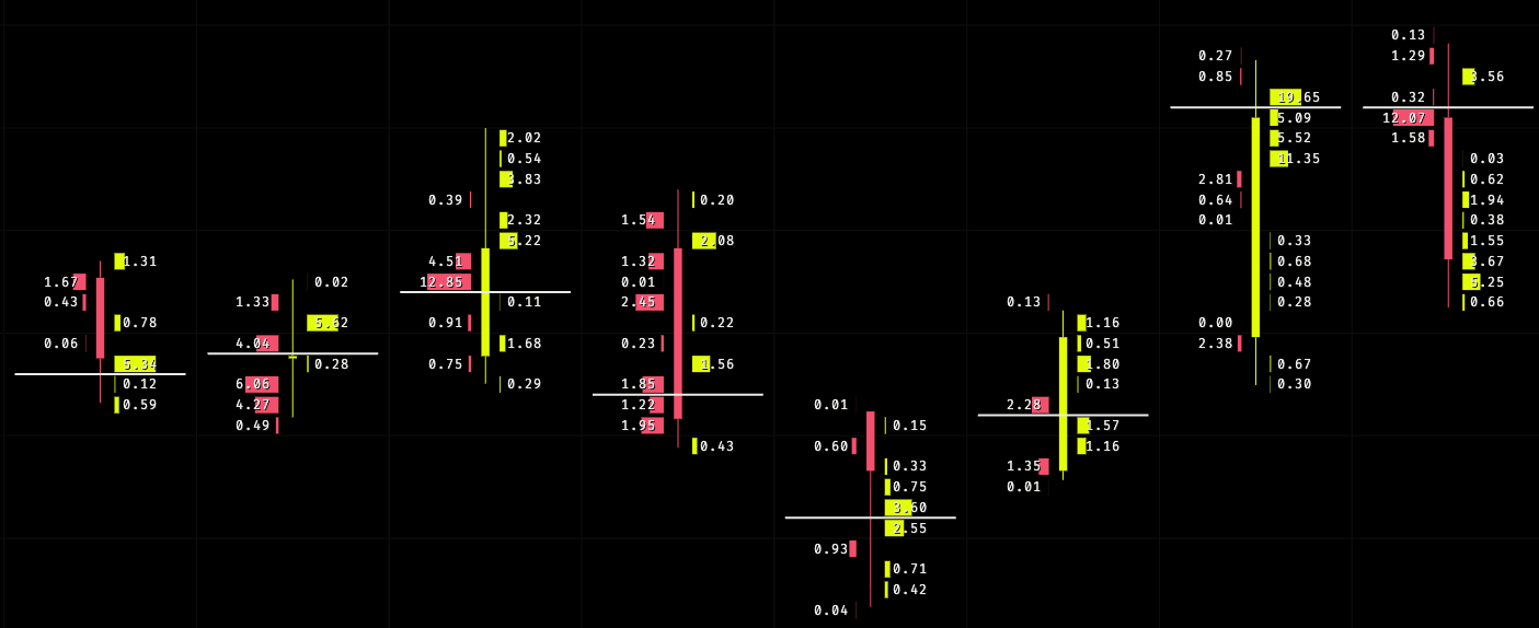 Footprint delta: nine candles, each price level showing net buying in lime or net selling in red