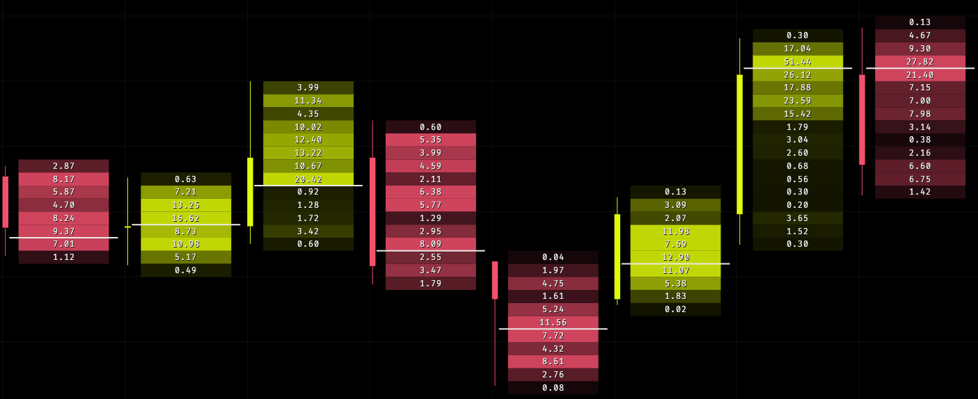 Footprint heatmap: nine candles, each price level shaded lime or red by the volume traded there