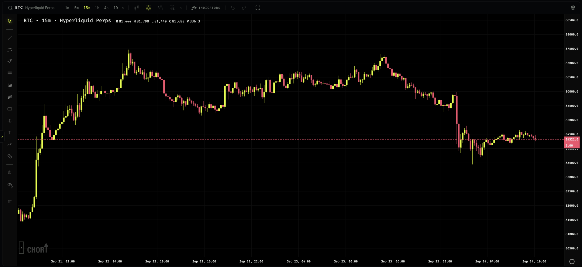 The Chort terminal: BTC on Hyperliquid Perps, 15-minute candles